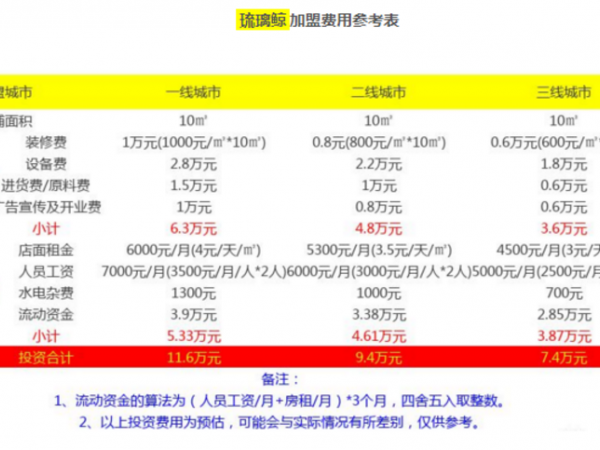 琉璃鯨加盟費(fèi)用 新詳細(xì)介紹來(lái)了！