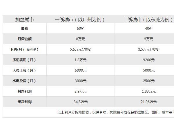 flyjuice官網(wǎng)下flyjuice加盟店的利潤分析！