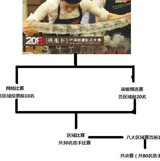 快報(bào)杯中國創(chuàng)意飲品大賽網(wǎng)上報(bào)名 月 日截止